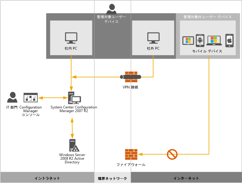 会社の環境の概要