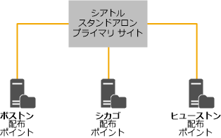 新しい階層、System Center 2012 R2 ConfigMgr