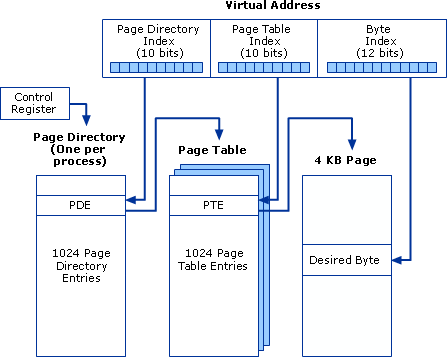 Virtual Address Translation without PAE X86