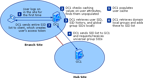 Universal Group Membership Caching at First Logon