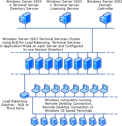 Terminal Services Physical Structure