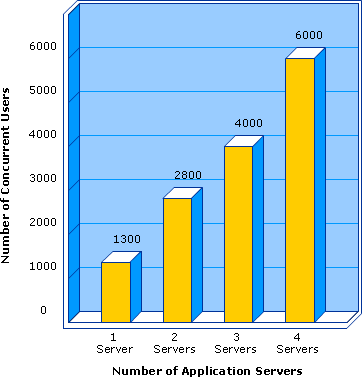 How Servers Scale Out Across a Cluster