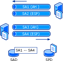 The SAD. SA, SPD, and SAD Architecture