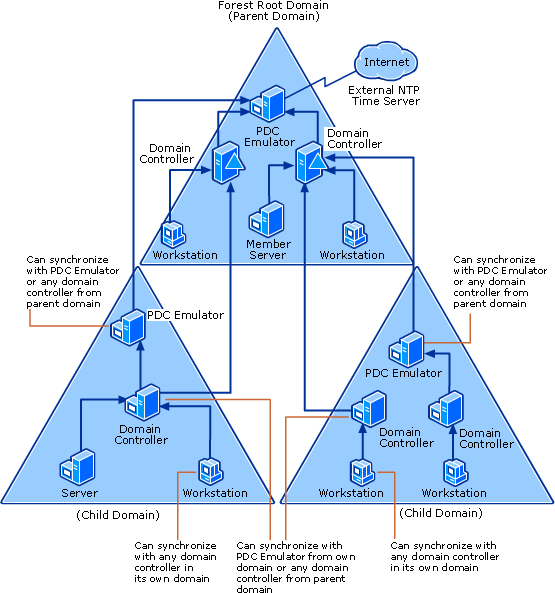 Time Synchronization in Active Directory Hierarchy