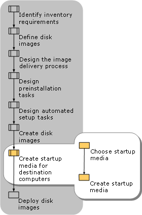 Creating Startup Media for Destination Computers