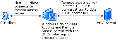 Remote Access Server Obtains IP Addresses