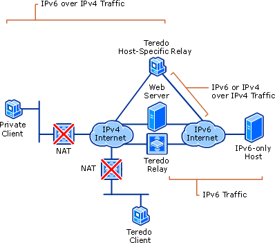 Components of the Teredo infrastructure