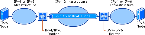 Router-to-Router Tunneling