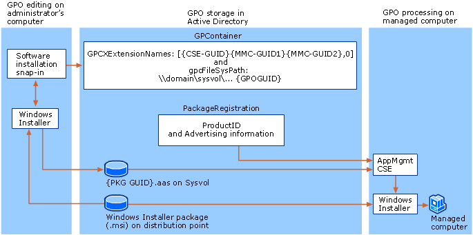 GroupPolicy–based software assignment architecture