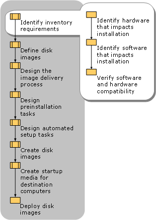 Identifying Inventory Requirements