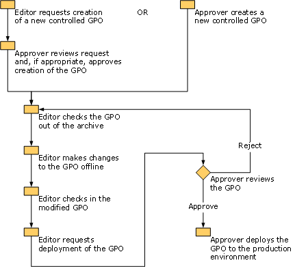 group policy object development process.