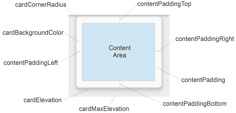 CardView 属性の図