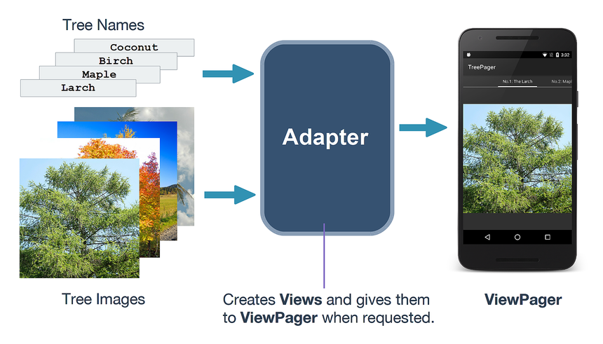 アダプターがイメージと名前を ViewPager に接続する方法を示す図