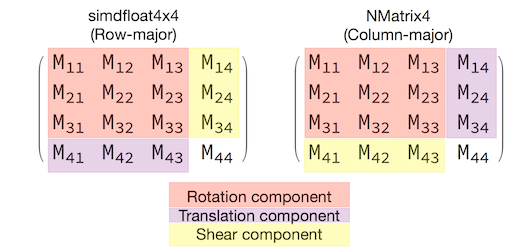 row-major と column-major