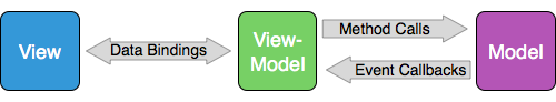 View、ViewModel、View