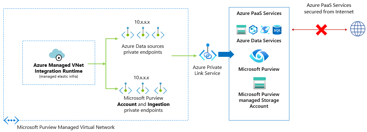 Microsoft Purview マネージド Virtual Network アーキテクチャ