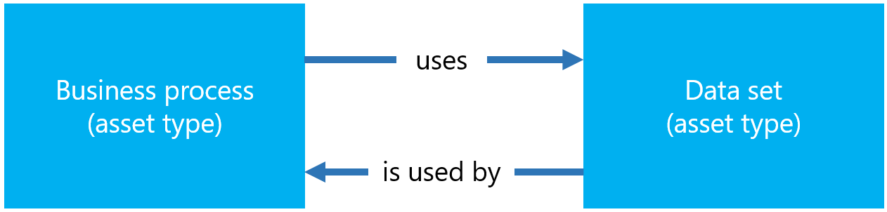 ビジネス プロセスがデータセットを使用することを示す図。