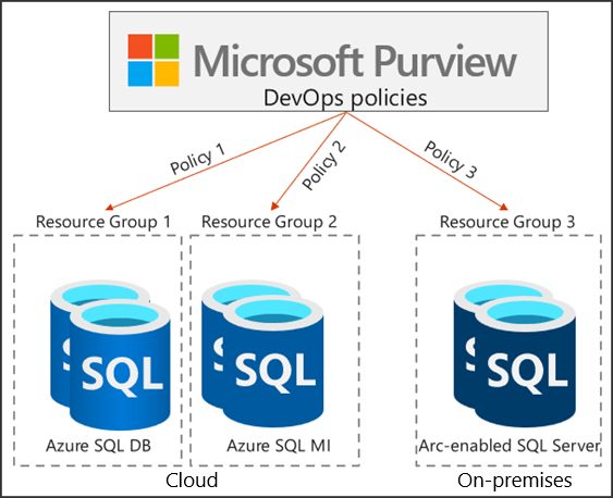 リソース グループの DevOps ポリシーの例を示す図。