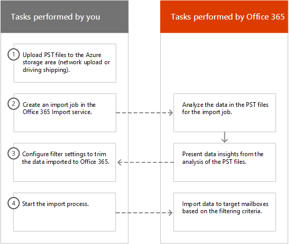 Office 365 のインテリジェント インポート プロセス。