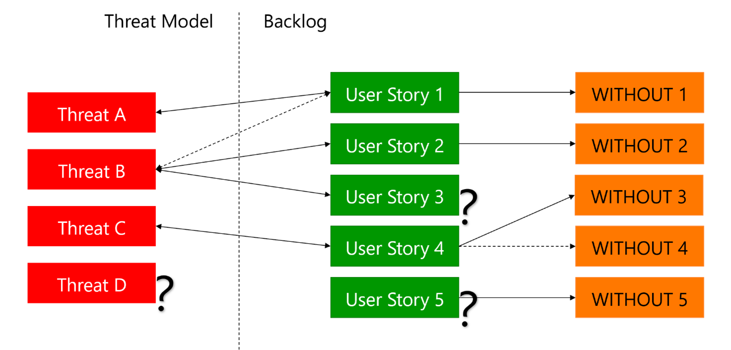 脅威をユーザー ストーリーと WITHOUT 句でマッピングする図。