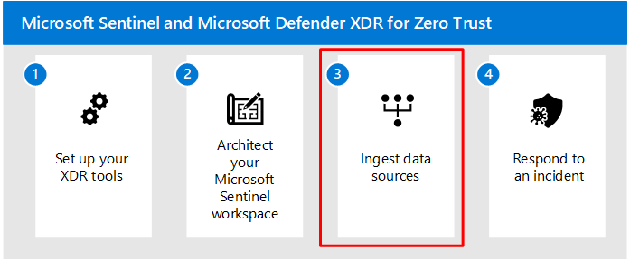 手順 3 が強調表示されている Microsoft Sentinel と XDR ソリューションの手順の画像