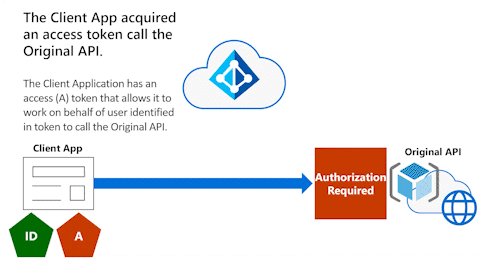 アニメーション化された図は、承認が必要な元の API にアクセス トークンを与えるクライアント アプリを示しています。