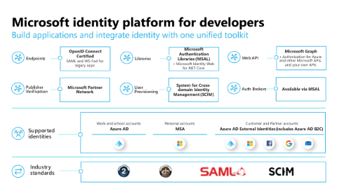 図は、複数の ID と業界標準をサポートする開発者向け Microsoft ID プラットフォームの統合ツールキットを示しています。