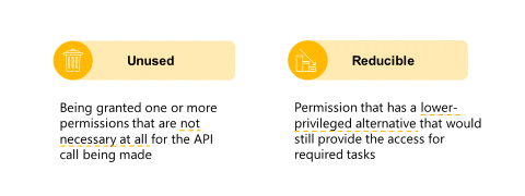 左の列: 未使用 - 行われる API 呼び出しにはまったく必要のない 1 つ以上のアクセス許可が付与されています。右の列: 縮小可能 - 必要なタスクへのアクセスを提供する、より低い特権の代替を持つアクセス許可。