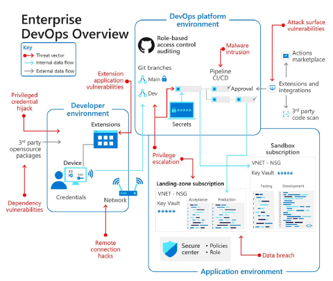 上記のリンク済み電子ブックで説明した DevOps 環境とセキュリティの脅威について図示し、ここにリンクされている関連記事についてまとめます。