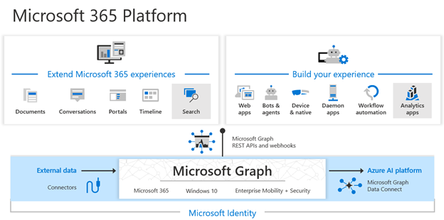 Microsoft Graph、Microsoft Graph データ接続、Microsoft Graph コネクタを使用すると、Microsoft 365 エクスペリエンスを拡張し、インテリジェントなアプリを作成できます。