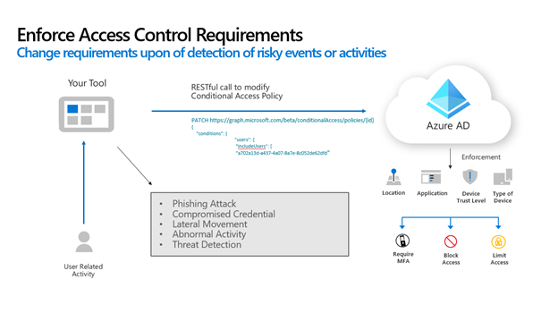 ユーザーがアプリケーションを使用し、Microsoft Entra ID を呼び出して、ユーザー アクティビティに基づいて条件付きアクセス ポリシーの条件を設定している図。