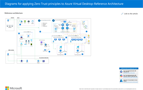 Azure Virtual Desktop へのゼロ トラストの適用を示す図。
