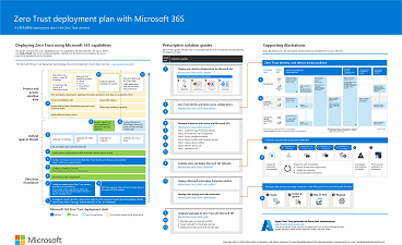 Microsoft 365 ゼロ トラスト展開プランの図。