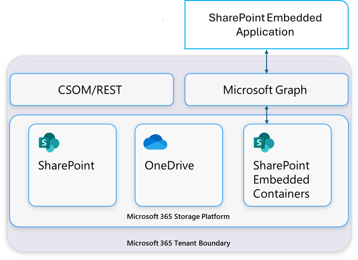 SharePoint 埋め込みアーキテクチャ