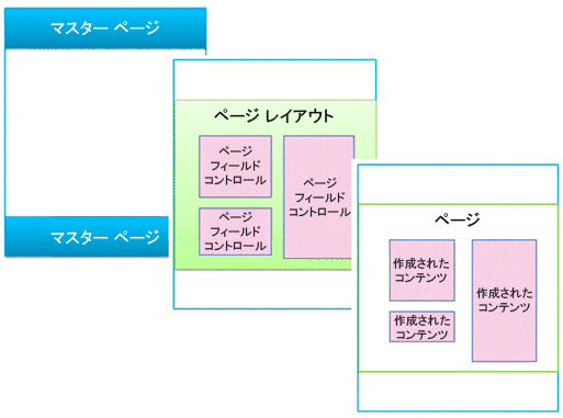 ページ レイアウトを定義し、次にページを定義しするマスター ページを示す図。