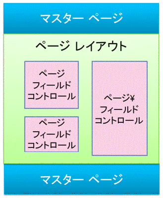 ページ レイアウトがあるマスター ページ