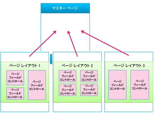 3 つのページ レイアウトに関連付けられた 1 つのマスター ページ