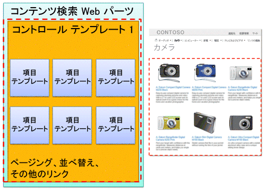 Web パーツおよび Web ページでアウトラインで囲まれているコントロール テンプレート