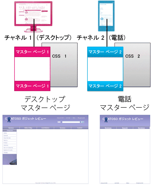 異なるマスター ページを持つ 2 つのデバイス チャネル