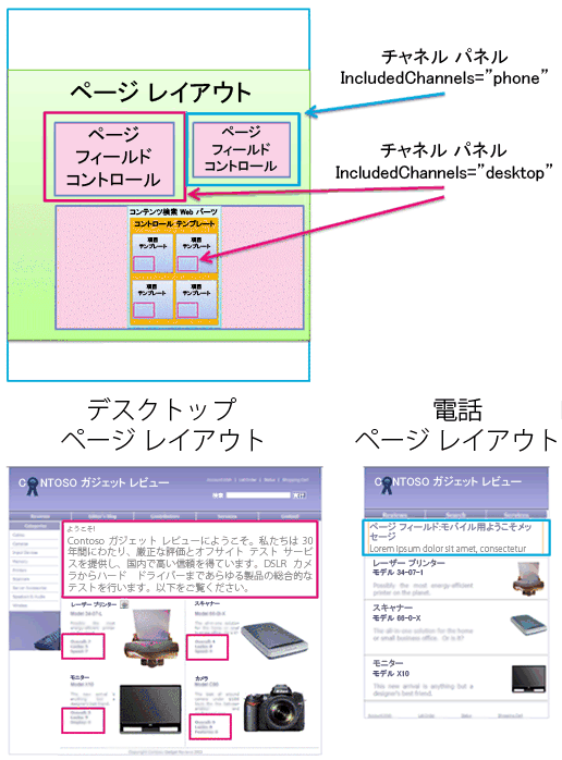 チャネル パネルを含むページ レイアウトおよびアイテム テンプレート