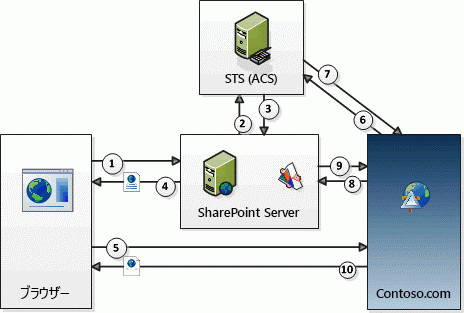 OAuth 認証処理フロー