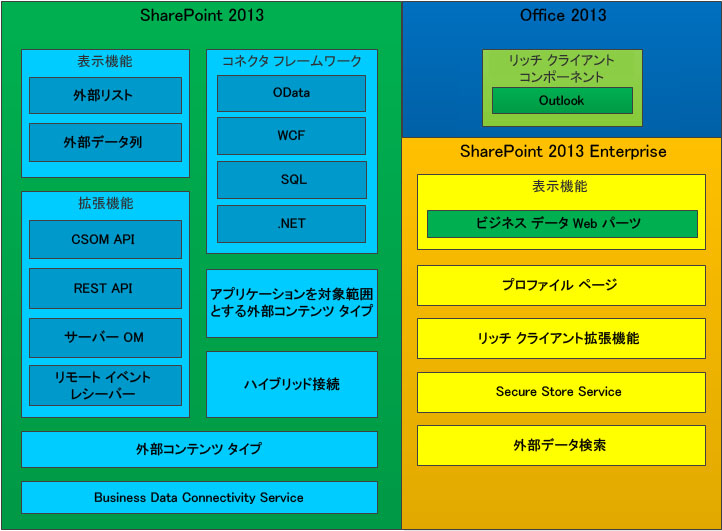 Business Connectivity Services 機能セット