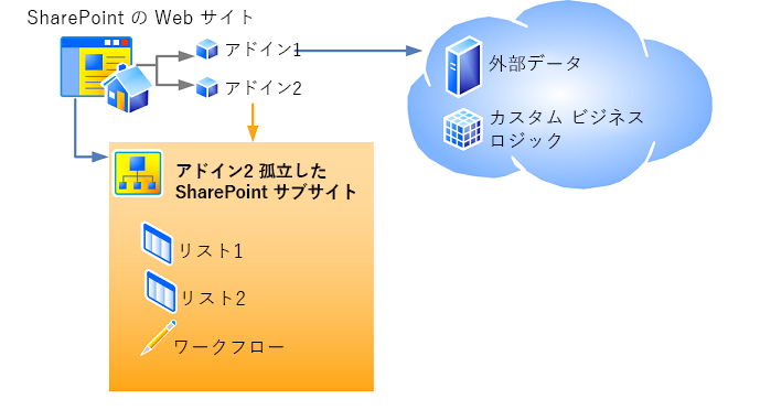 ホスト Web、アプリ Web、およびそのコンポーネント