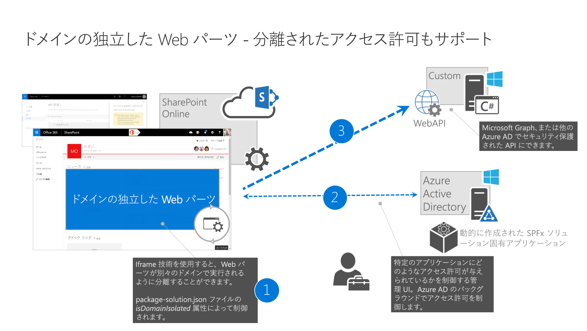 分離された Web パーツの機能を示すアーキテクチャの概要