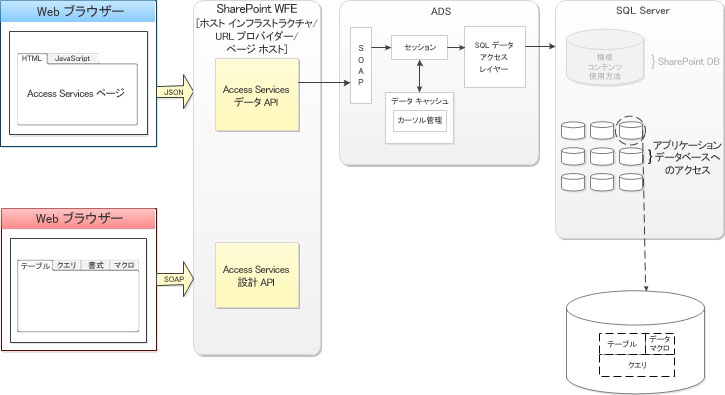 Access 2013 のアーキテクチャ