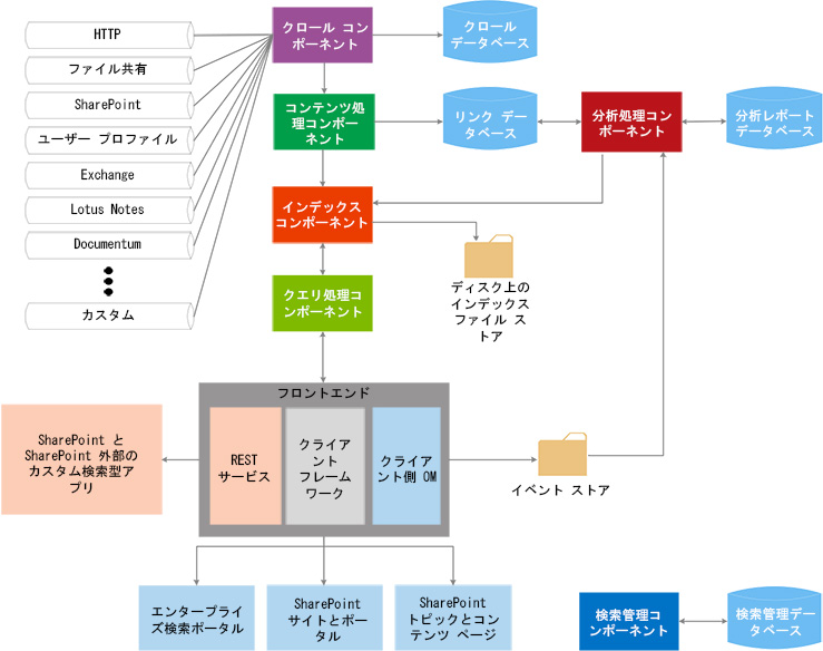 検索コンポーネントとの相互作用