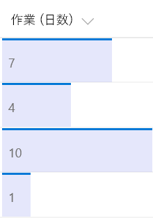 リストの数値アイテムがバーとして表示された取り組みリスト