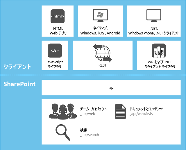 SharePoint 用アプリのプログラミング モデル