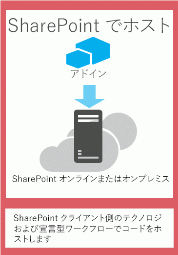 SharePoint ホスト型アプリのコンポーネントは、SharePoint ファームの appweb でホストされます。