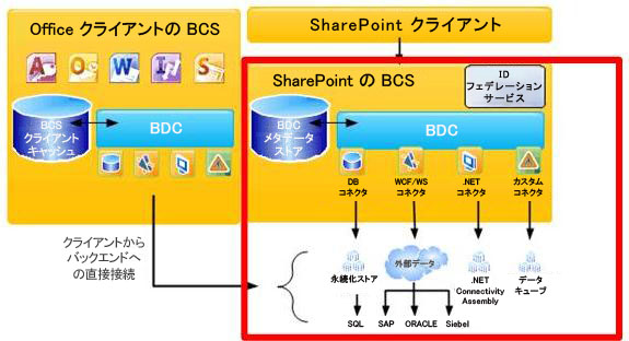 BCS のアーキテクチャ